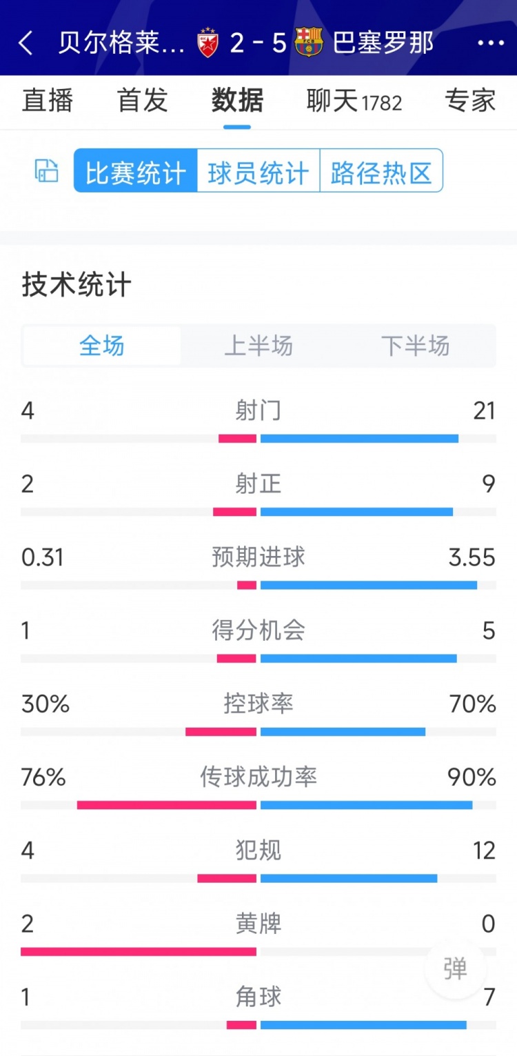 進(jìn)攻盛宴！巴薩5-2貝爾格萊德紅星全場(chǎng)數(shù)據(jù)：射門21-4，射正9-2