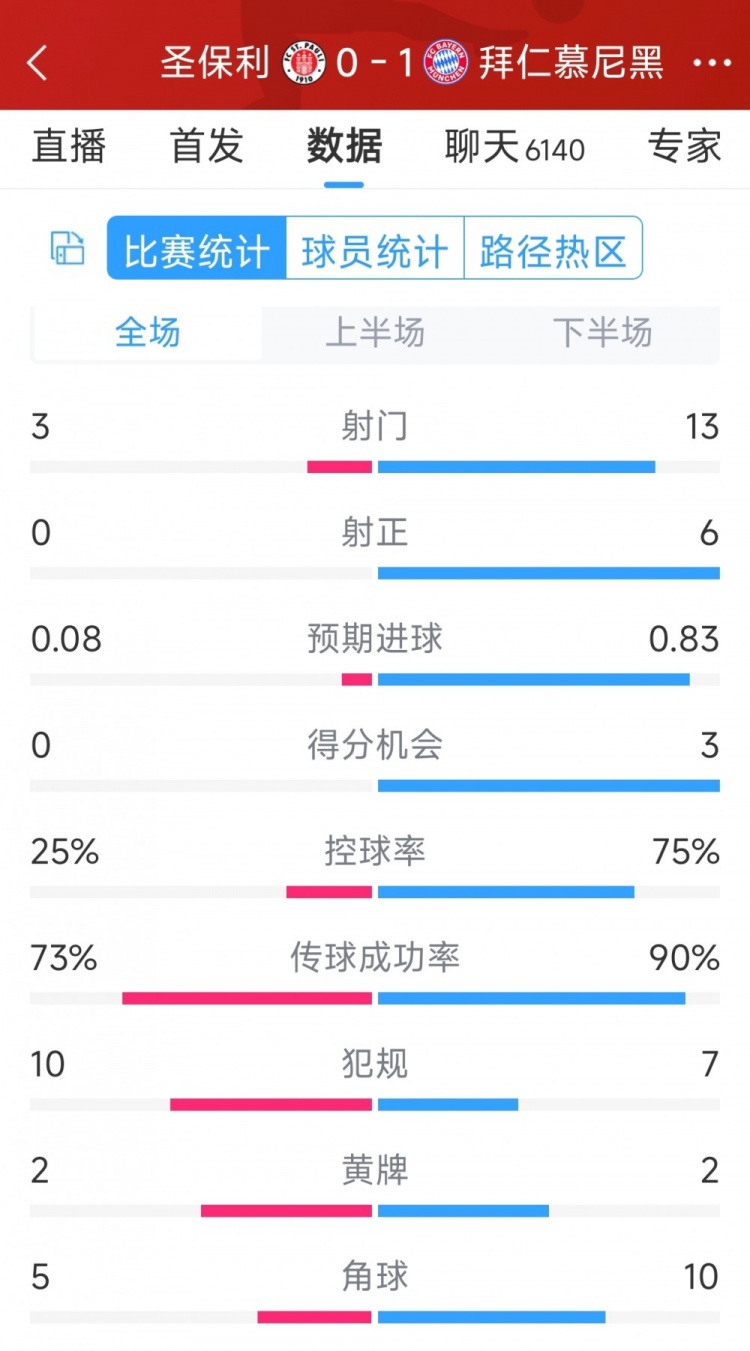 拜仁1-0圣保利全場(chǎng)數(shù)據(jù)：射門13-3，射正6-0，得分機(jī)會(huì)3-0