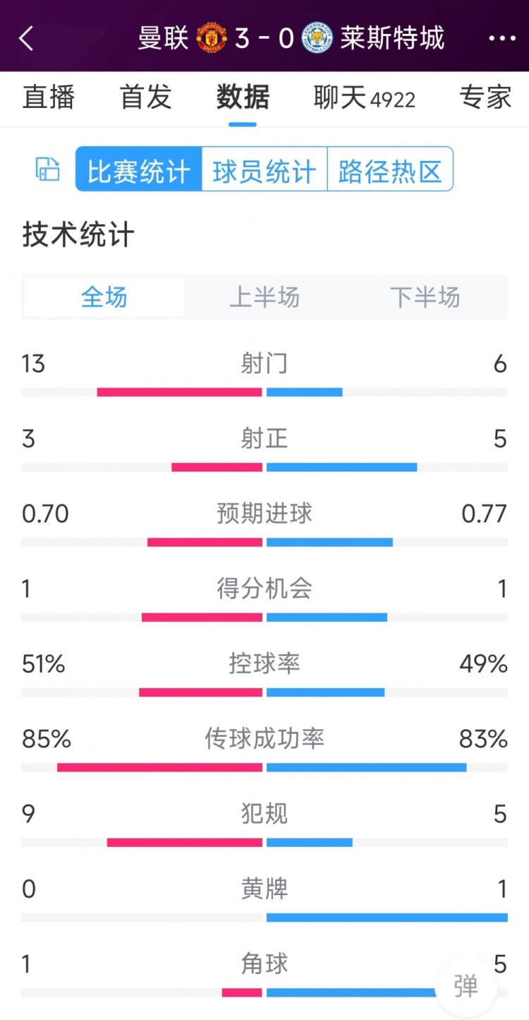 紅魔3射正進(jìn)3球！曼聯(lián)3-0萊斯特城全場數(shù)據(jù)：射門13-6，射正3-5