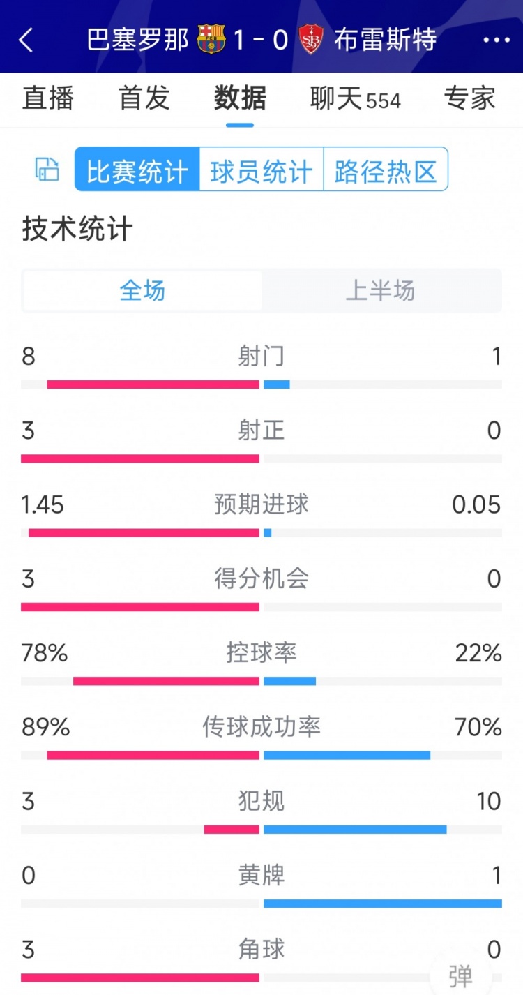 巴薩vs布雷斯特半場(chǎng)數(shù)據(jù)：射門(mén)8-1，射正3-0，巴薩控球率近八成