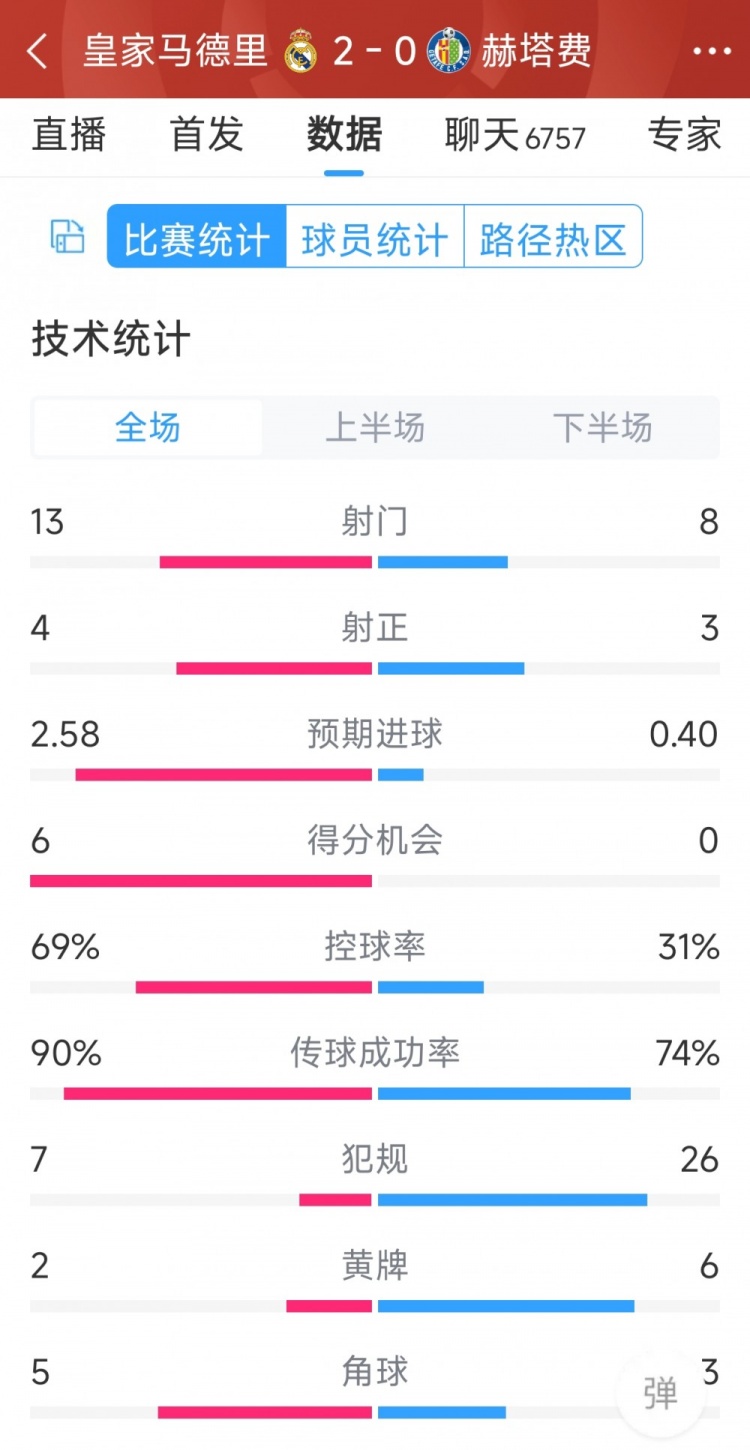 皇馬2-0赫塔費全場數(shù)據(jù)：射門13-8，射正4-3，犯規(guī)7-26