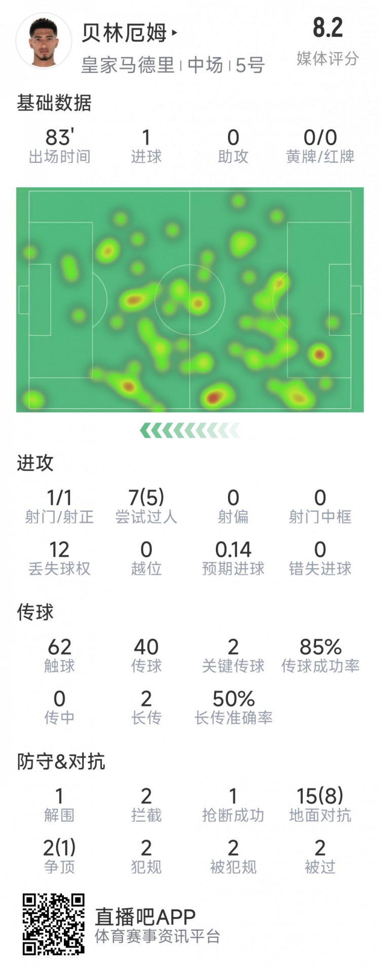 貝林厄姆本場數據：1粒進球，2次關鍵傳球，5次成功過人