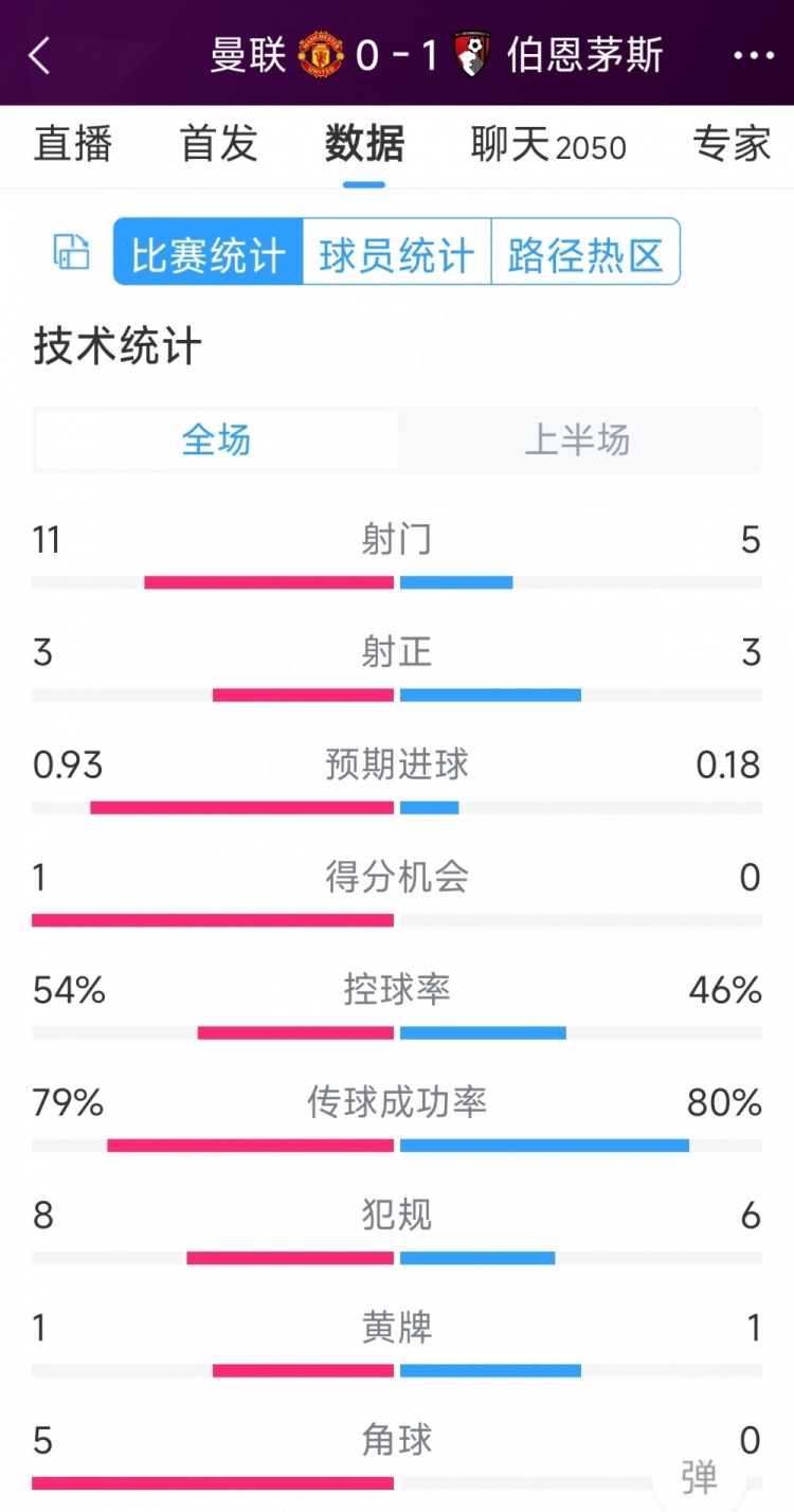 紅魔一球落后，曼聯(lián)vs伯恩茅斯半場數(shù)據(jù)：射門11-5，射正3-3