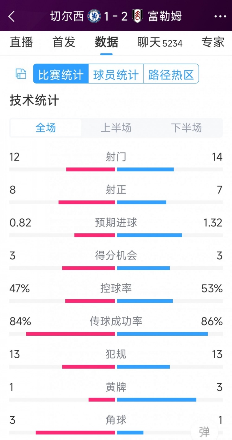 遭逆轉絕殺，切爾西1-2富勒姆全場數據：射門12-14，射正8-7